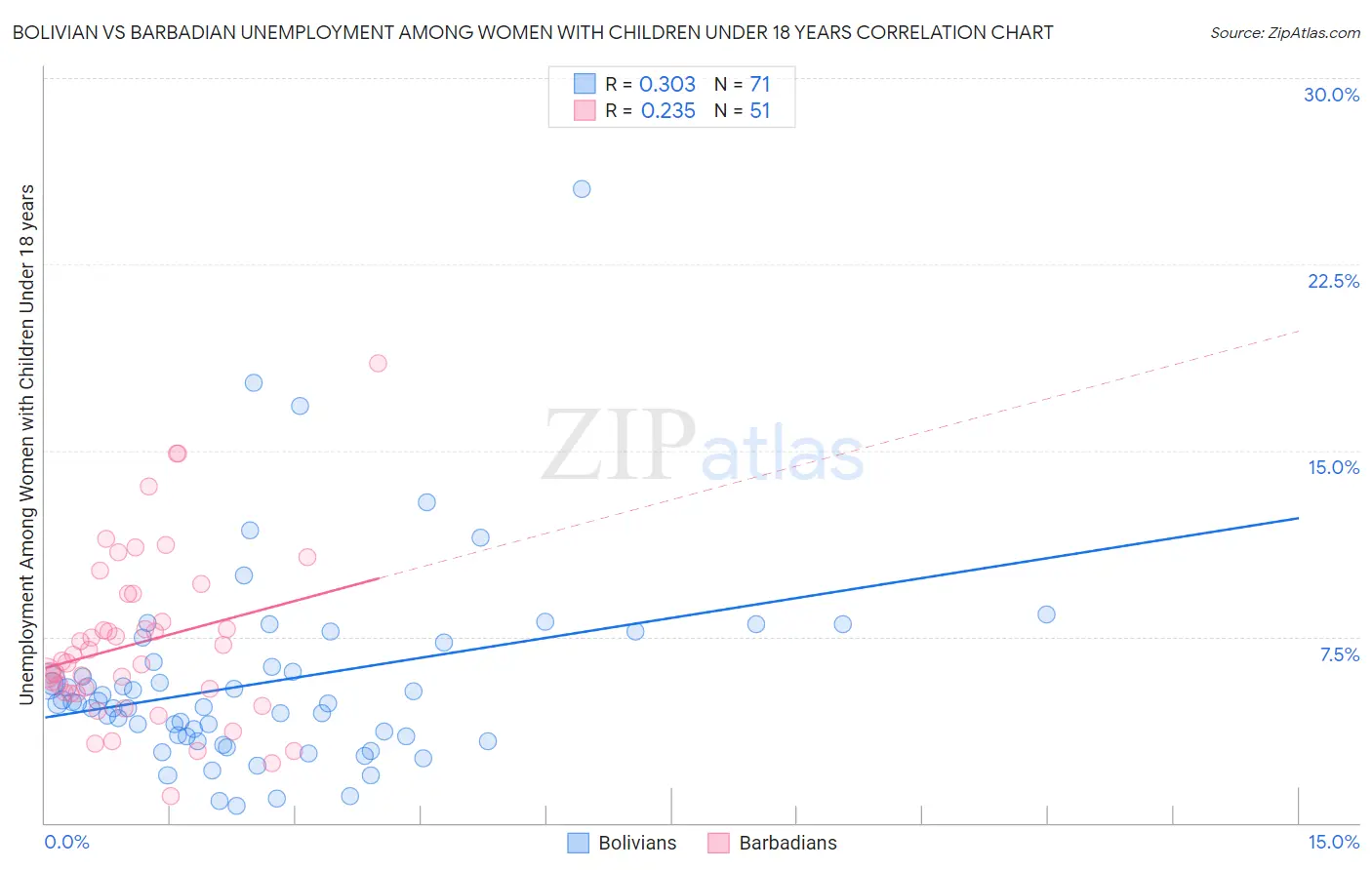 Bolivian vs Barbadian Unemployment Among Women with Children Under 18 years