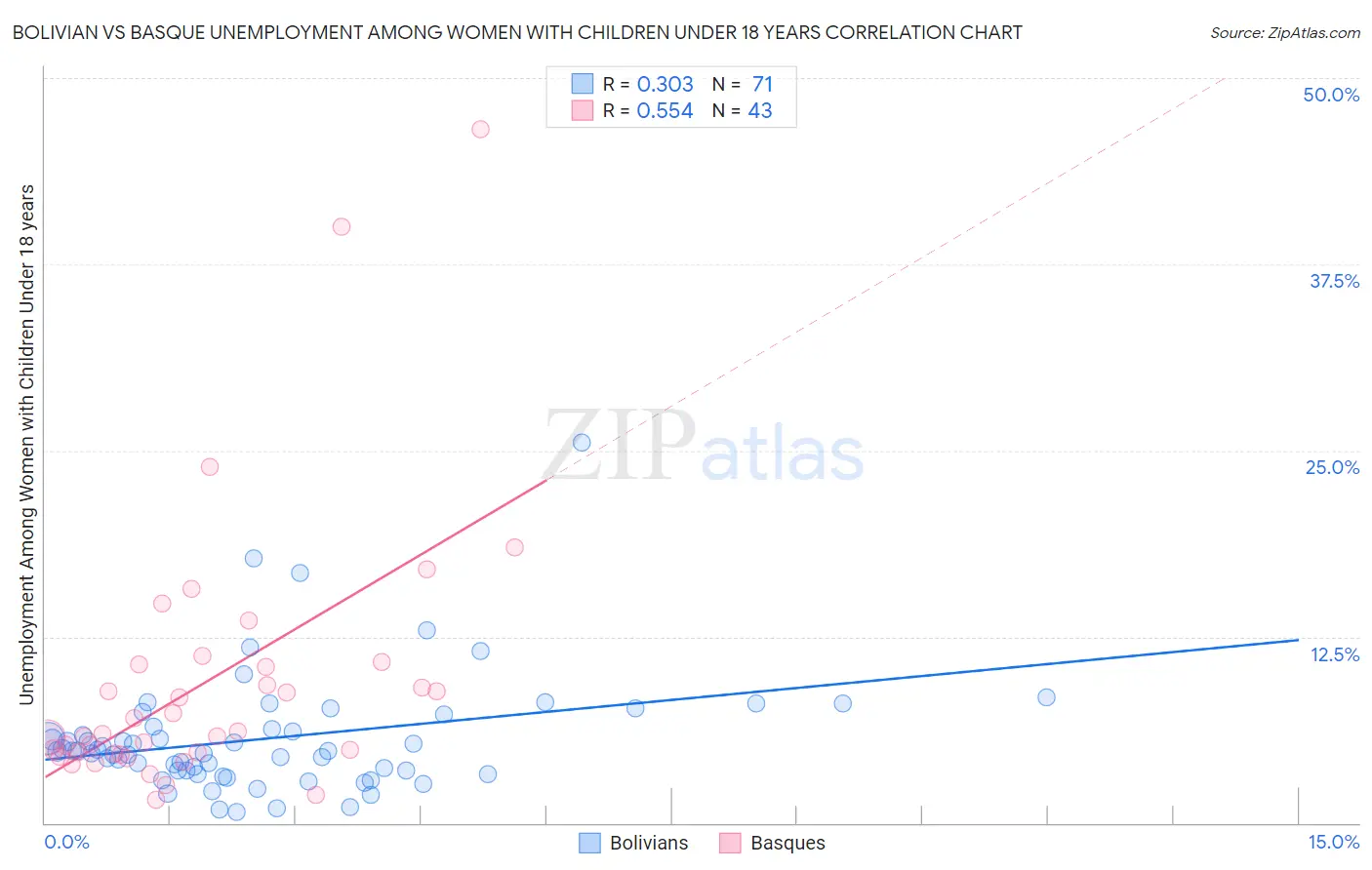 Bolivian vs Basque Unemployment Among Women with Children Under 18 years