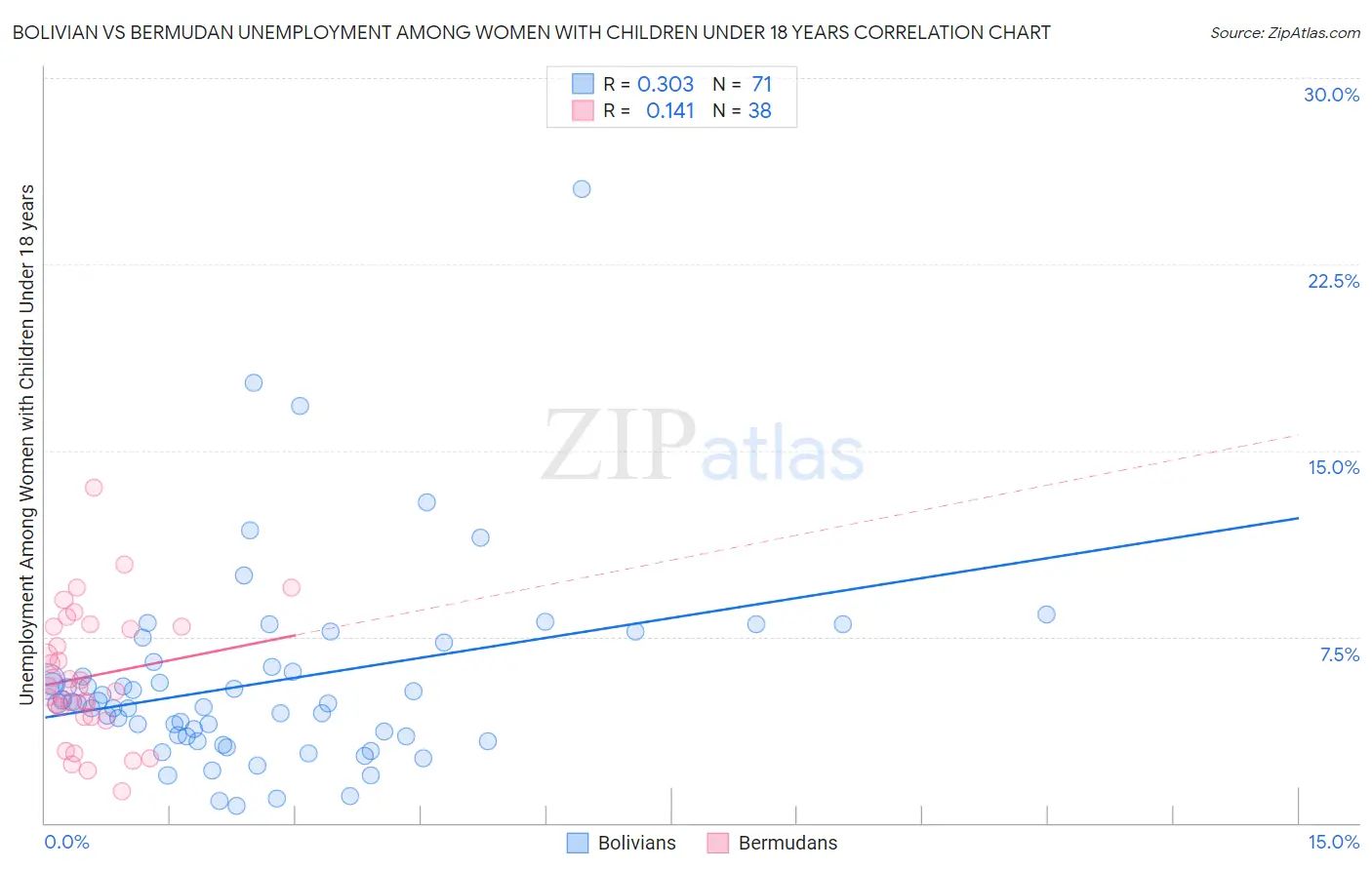 Bolivian vs Bermudan Unemployment Among Women with Children Under 18 years