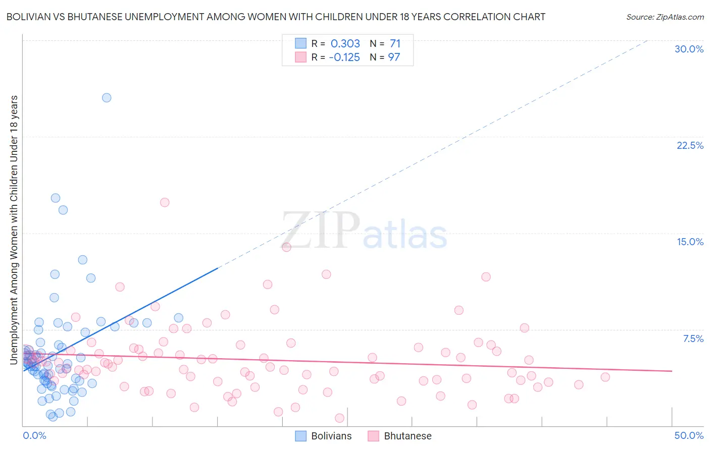 Bolivian vs Bhutanese Unemployment Among Women with Children Under 18 years