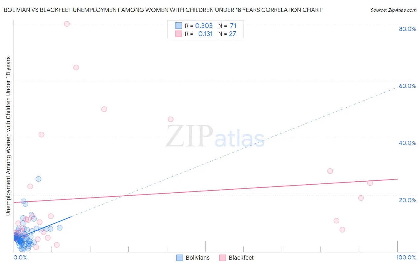 Bolivian vs Blackfeet Unemployment Among Women with Children Under 18 years