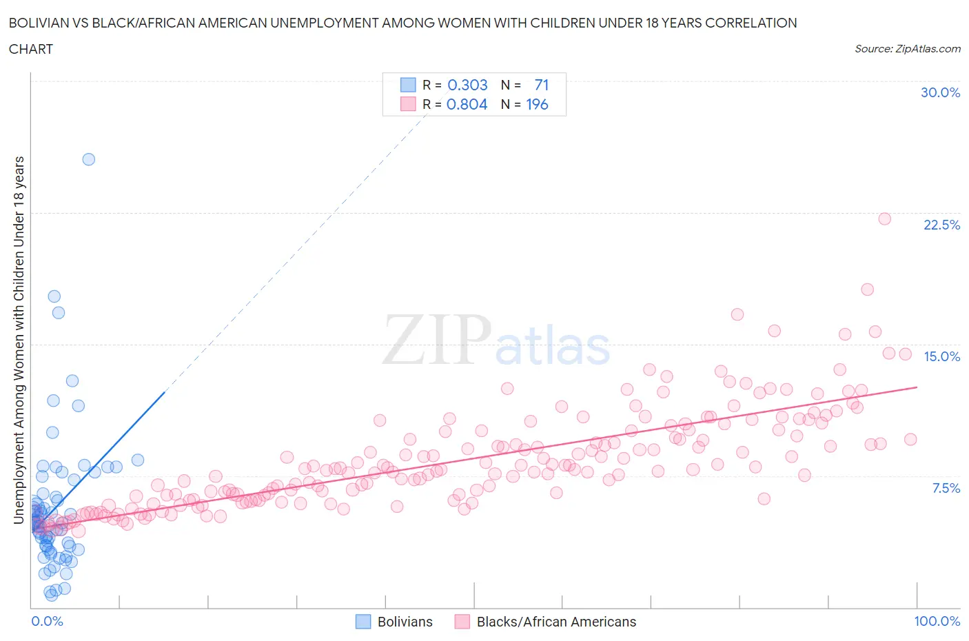 Bolivian vs Black/African American Unemployment Among Women with Children Under 18 years