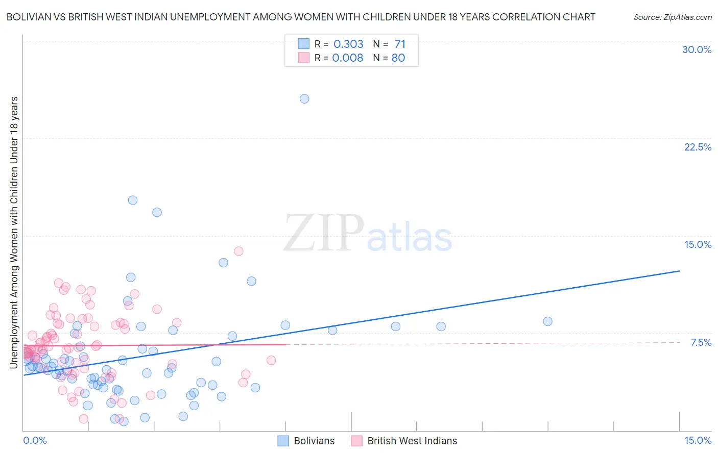 Bolivian vs British West Indian Unemployment Among Women with Children Under 18 years