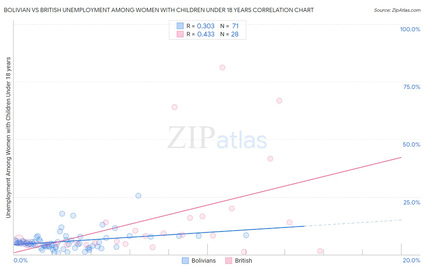 Bolivian vs British Unemployment Among Women with Children Under 18 years