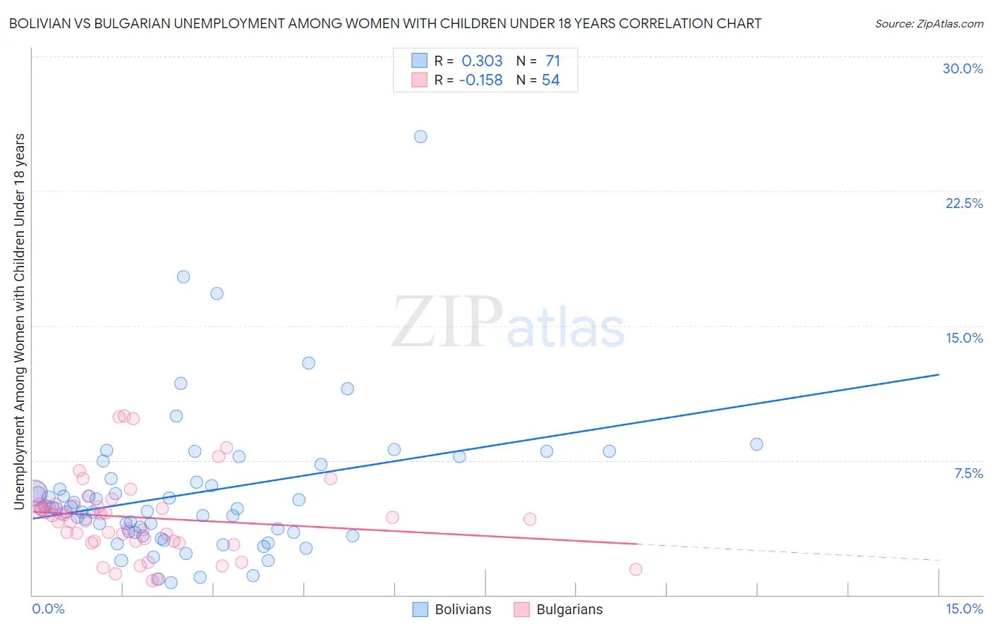 Bolivian vs Bulgarian Unemployment Among Women with Children Under 18 years