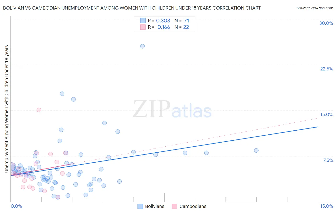 Bolivian vs Cambodian Unemployment Among Women with Children Under 18 years