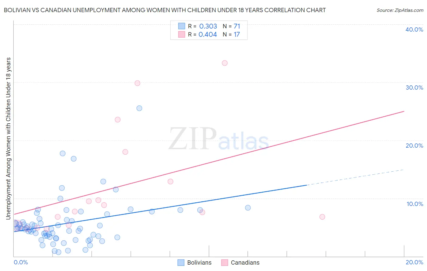 Bolivian vs Canadian Unemployment Among Women with Children Under 18 years