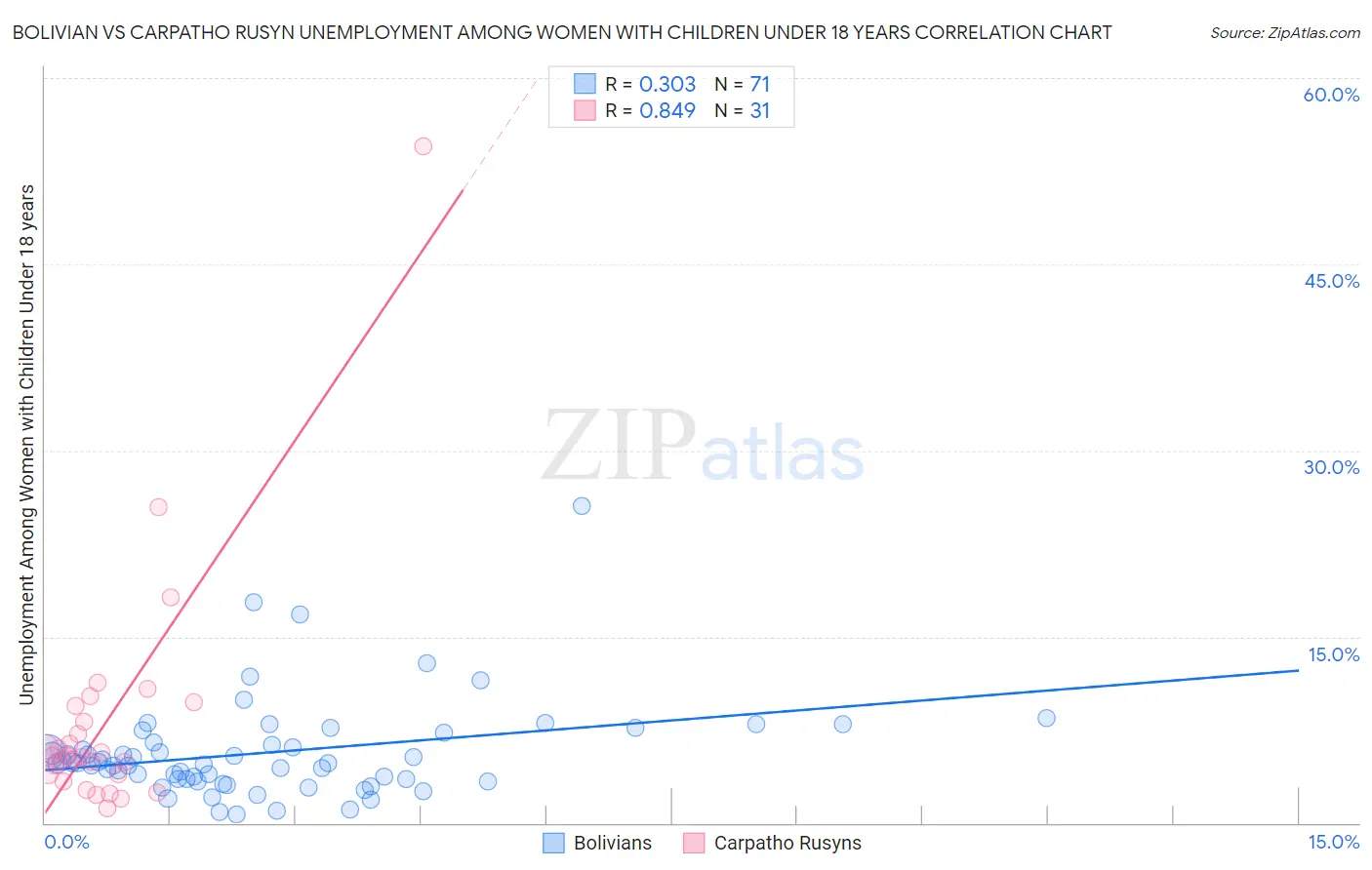 Bolivian vs Carpatho Rusyn Unemployment Among Women with Children Under 18 years