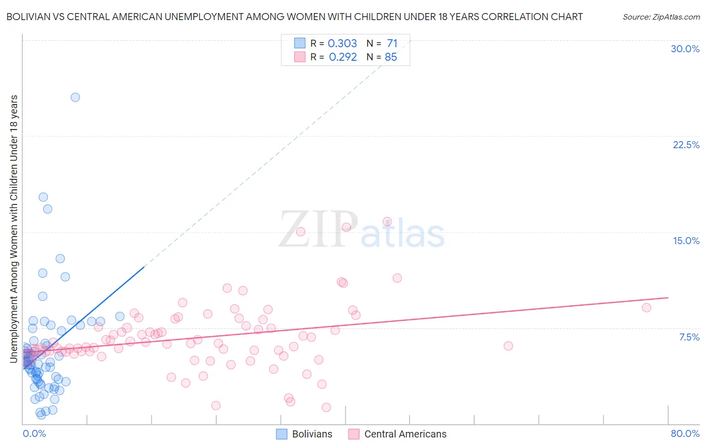 Bolivian vs Central American Unemployment Among Women with Children Under 18 years