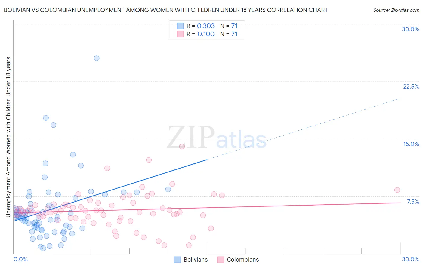 Bolivian vs Colombian Unemployment Among Women with Children Under 18 years
