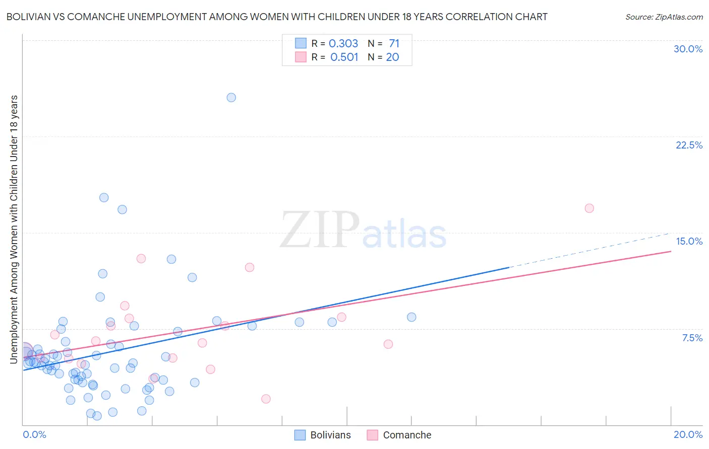 Bolivian vs Comanche Unemployment Among Women with Children Under 18 years