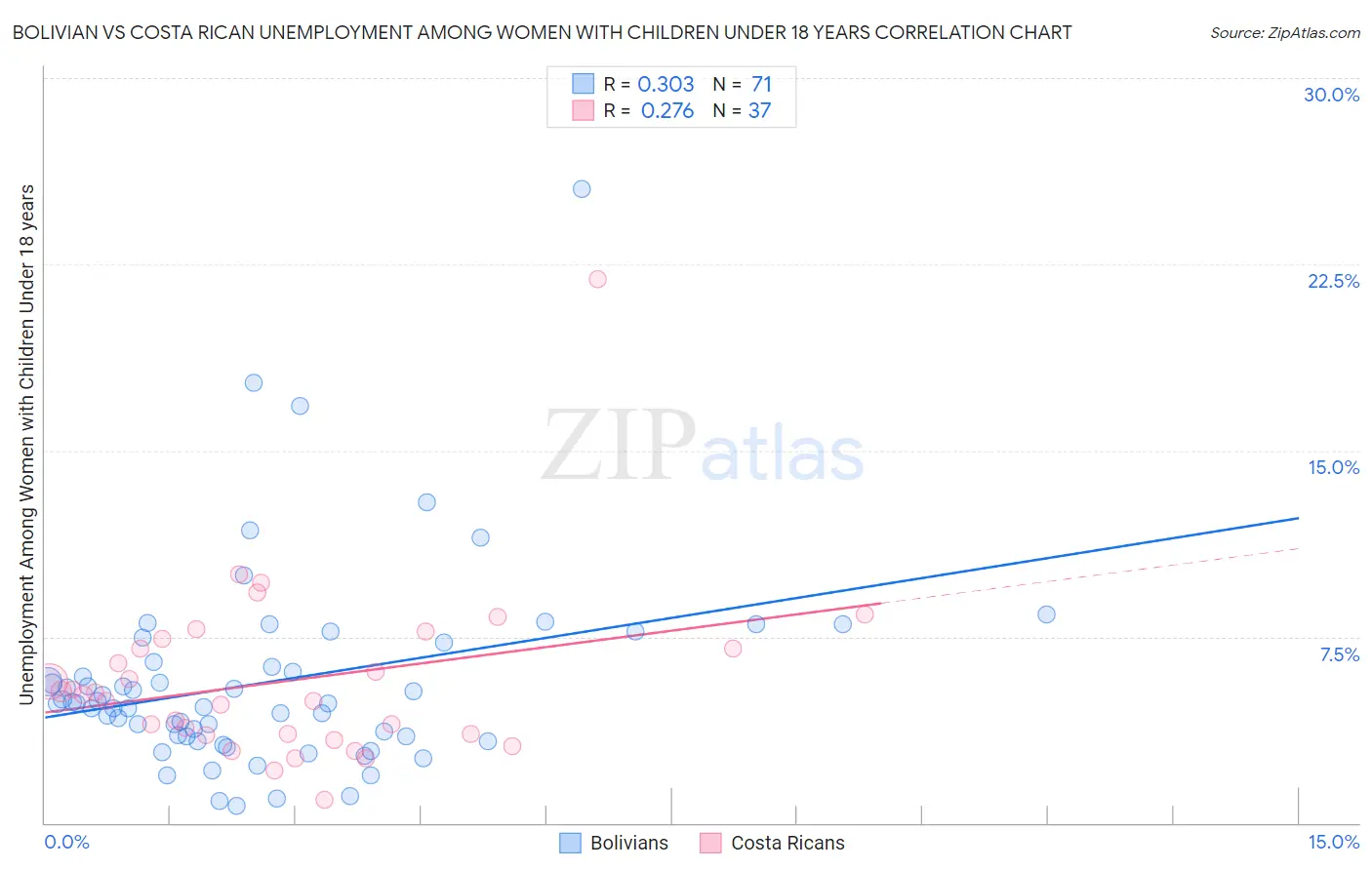 Bolivian vs Costa Rican Unemployment Among Women with Children Under 18 years