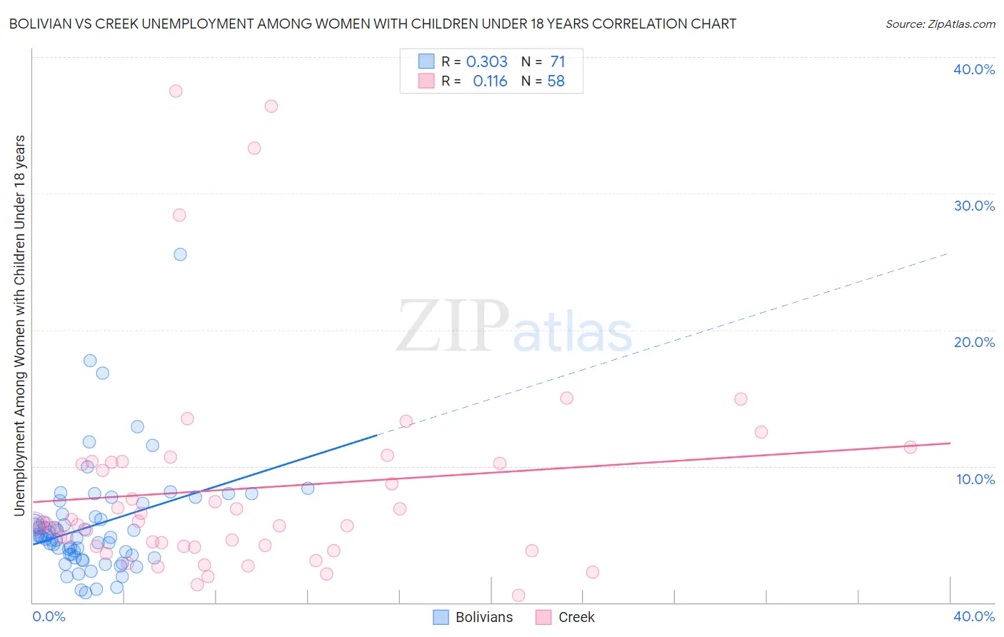 Bolivian vs Creek Unemployment Among Women with Children Under 18 years