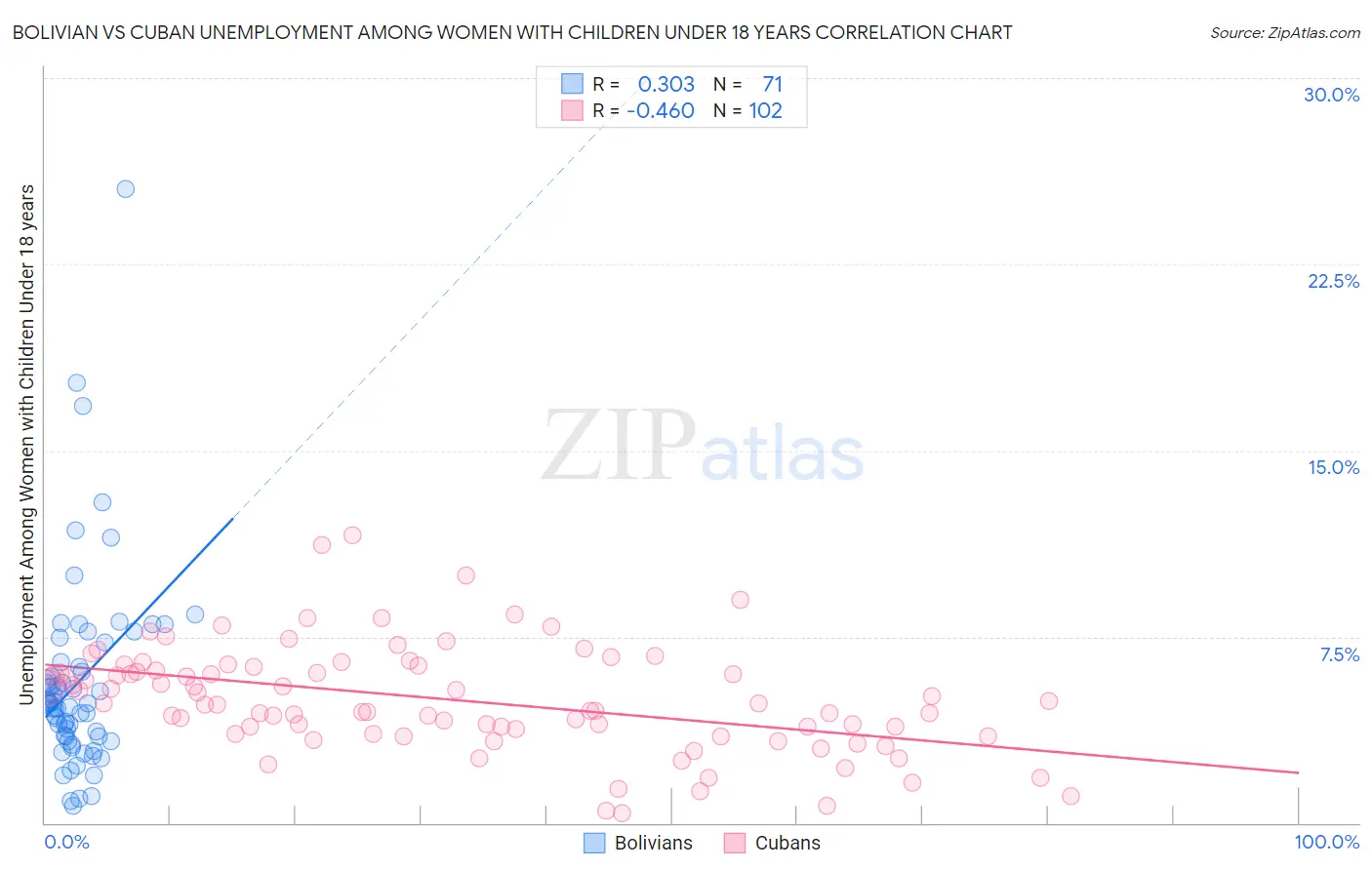 Bolivian vs Cuban Unemployment Among Women with Children Under 18 years