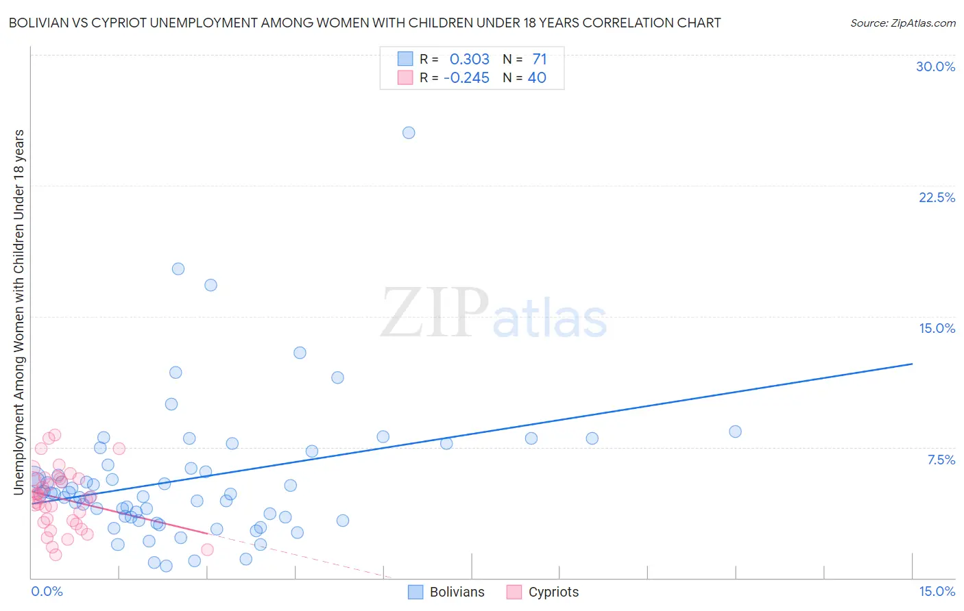 Bolivian vs Cypriot Unemployment Among Women with Children Under 18 years