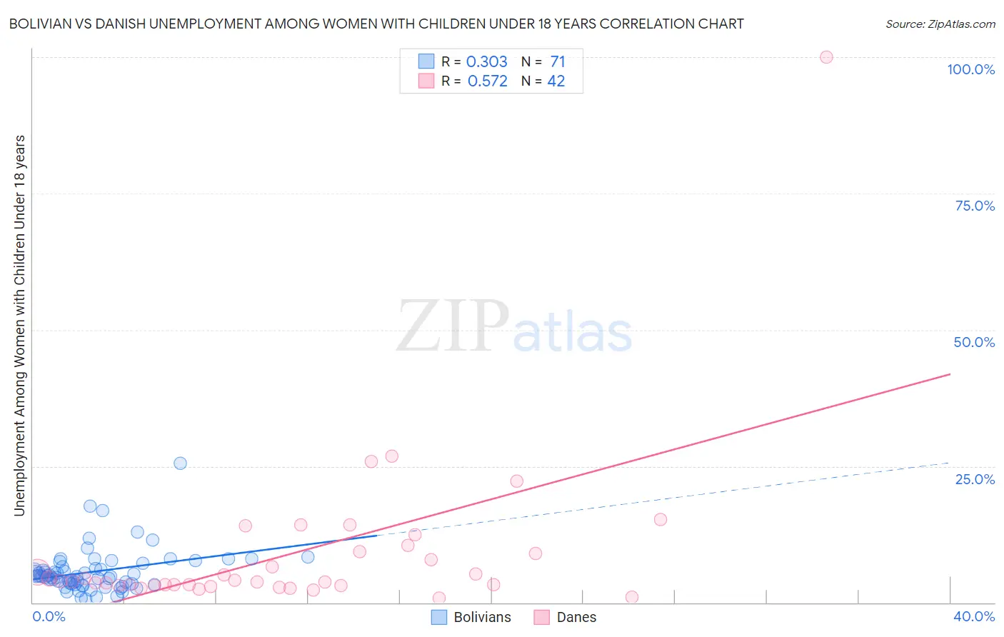 Bolivian vs Danish Unemployment Among Women with Children Under 18 years