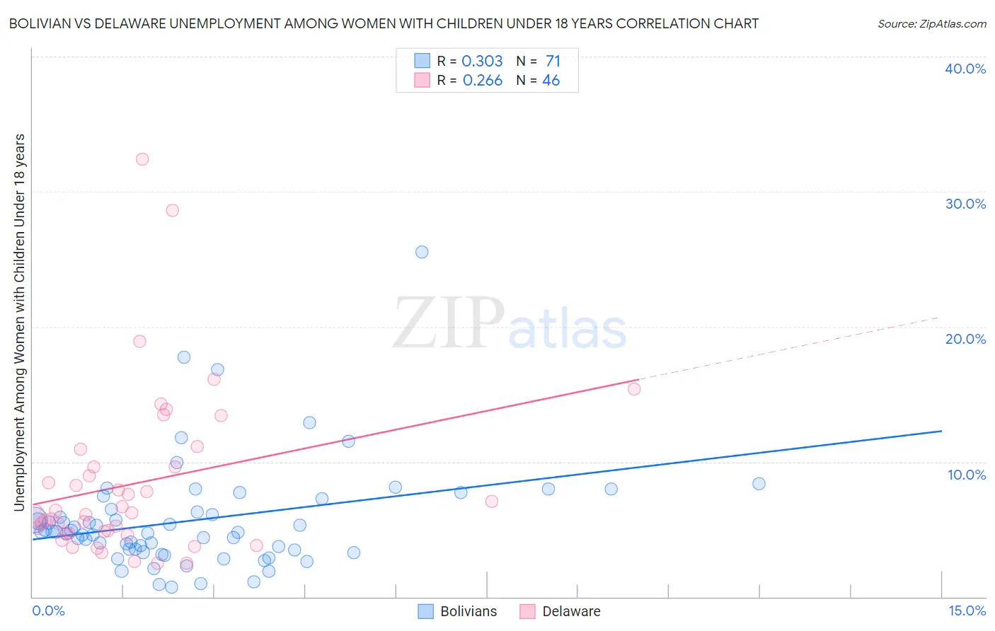 Bolivian vs Delaware Unemployment Among Women with Children Under 18 years