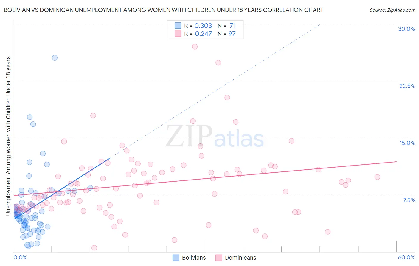 Bolivian vs Dominican Unemployment Among Women with Children Under 18 years