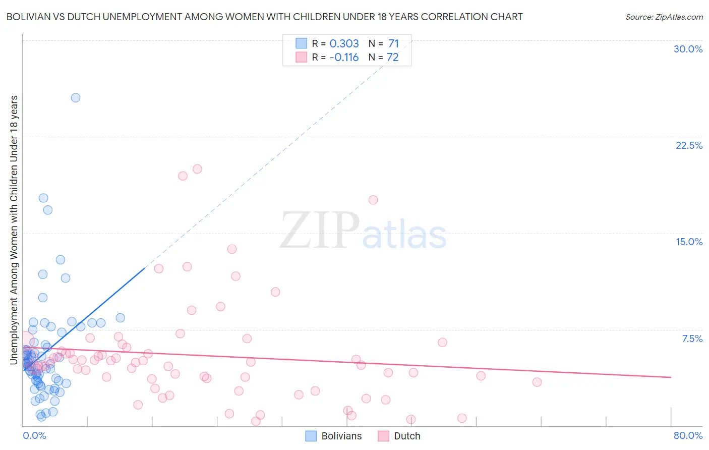 Bolivian vs Dutch Unemployment Among Women with Children Under 18 years