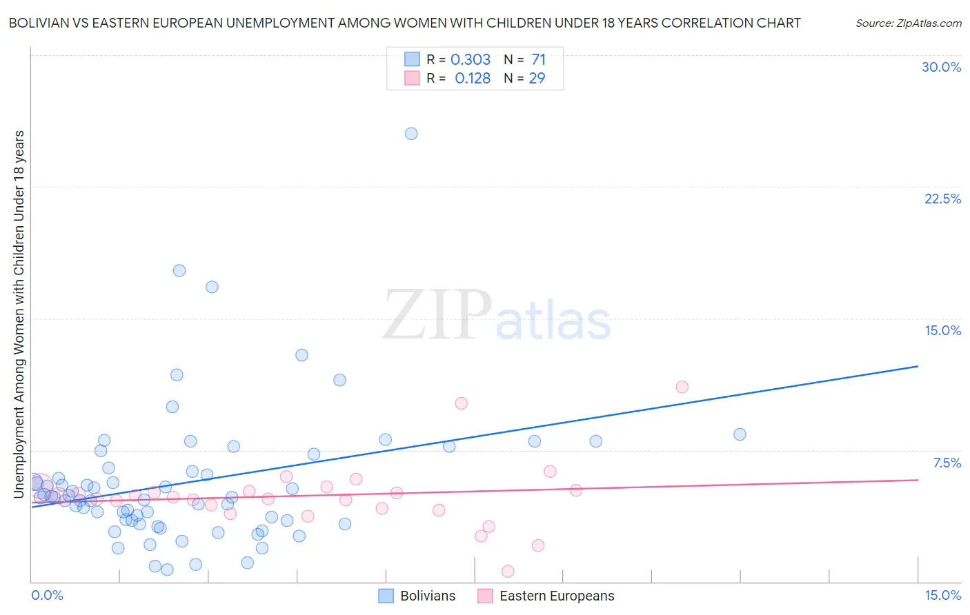 Bolivian vs Eastern European Unemployment Among Women with Children Under 18 years