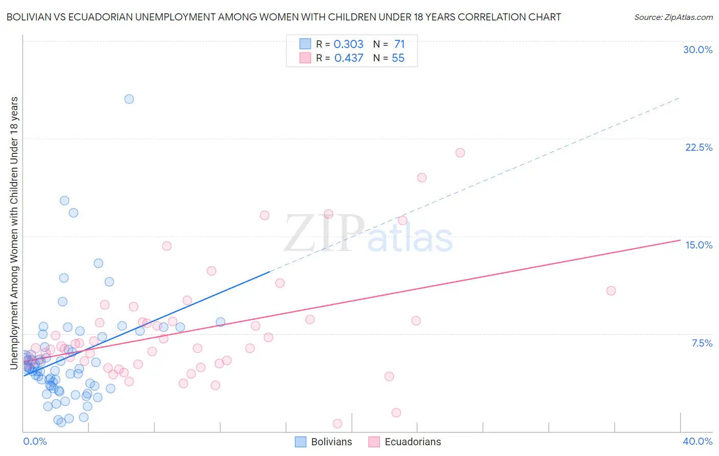 Bolivian vs Ecuadorian Unemployment Among Women with Children Under 18 years