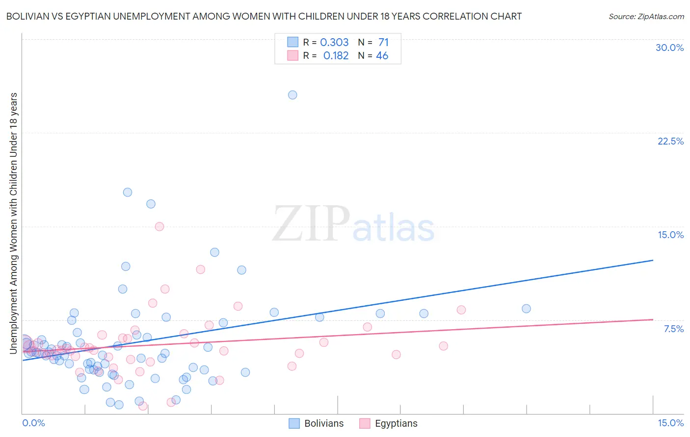 Bolivian vs Egyptian Unemployment Among Women with Children Under 18 years