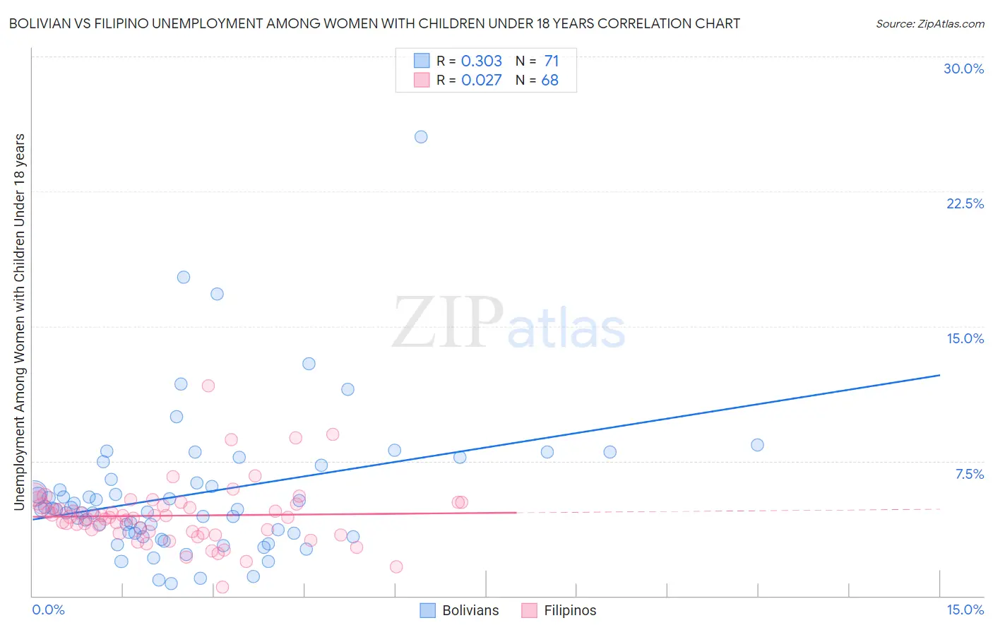 Bolivian vs Filipino Unemployment Among Women with Children Under 18 years