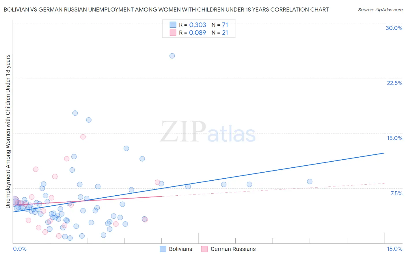 Bolivian vs German Russian Unemployment Among Women with Children Under 18 years