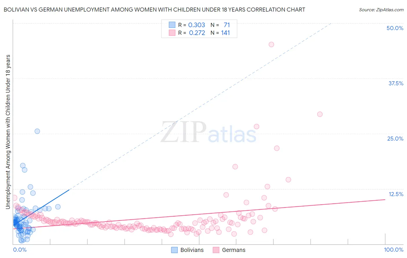 Bolivian vs German Unemployment Among Women with Children Under 18 years