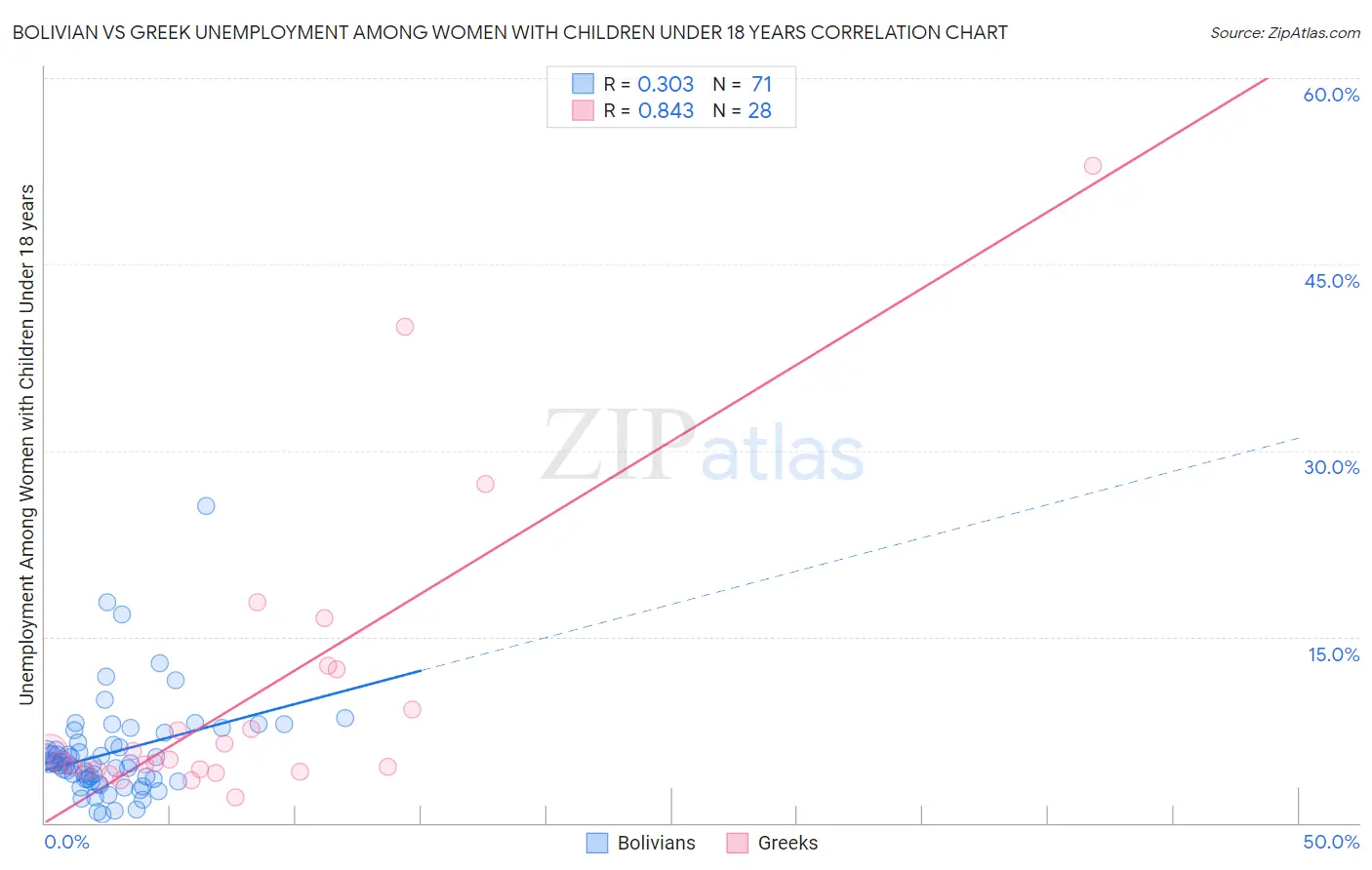 Bolivian vs Greek Unemployment Among Women with Children Under 18 years