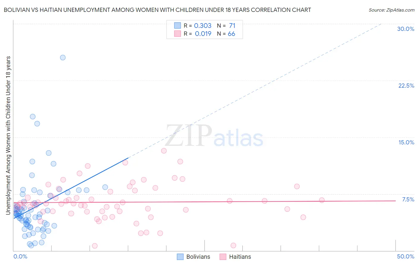 Bolivian vs Haitian Unemployment Among Women with Children Under 18 years