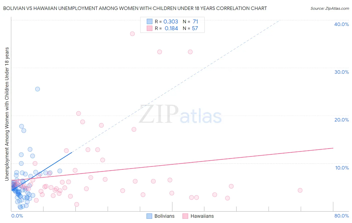 Bolivian vs Hawaiian Unemployment Among Women with Children Under 18 years