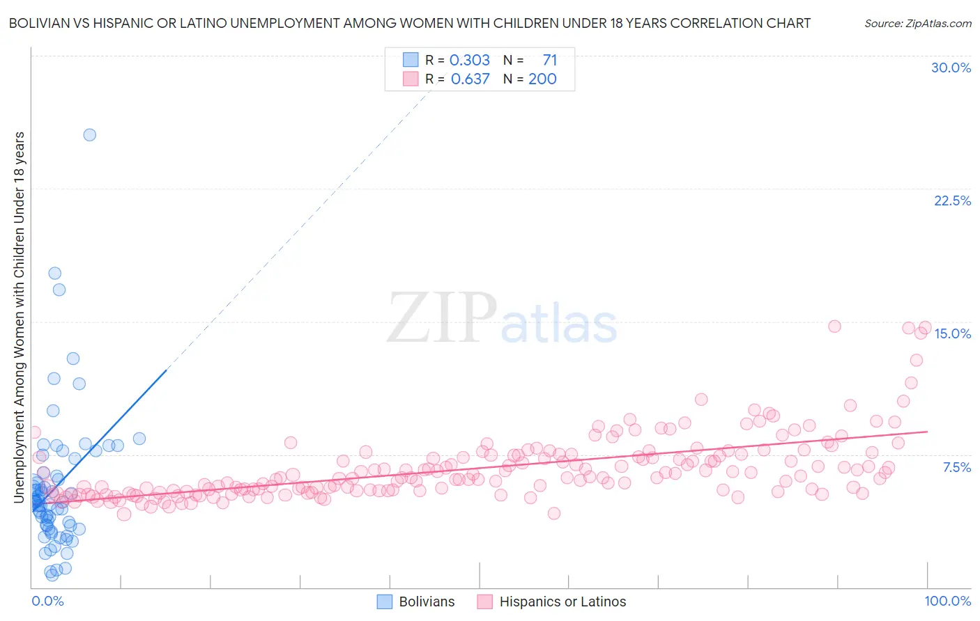 Bolivian vs Hispanic or Latino Unemployment Among Women with Children Under 18 years
