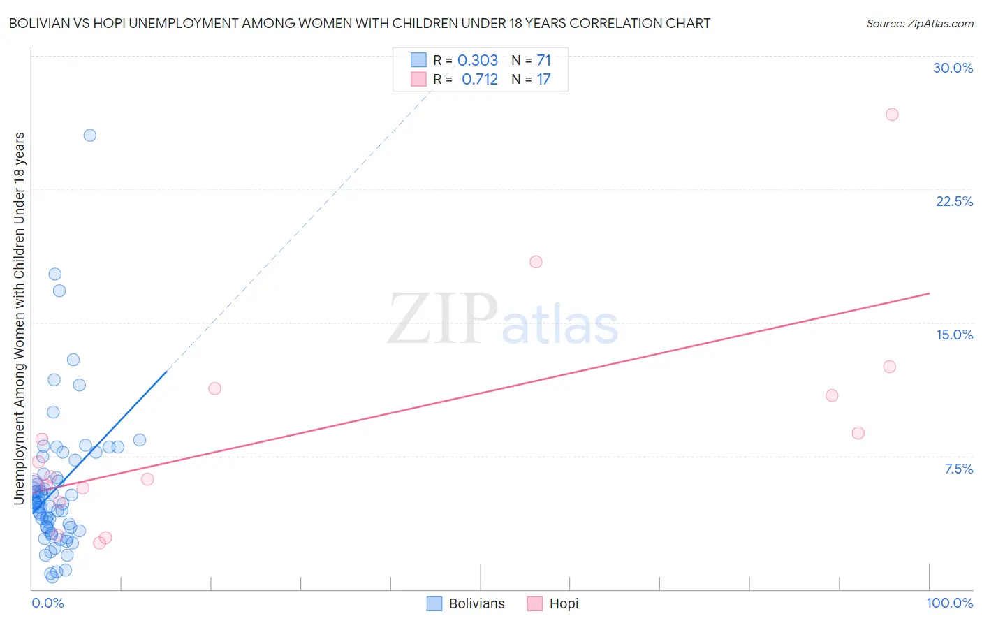 Bolivian vs Hopi Unemployment Among Women with Children Under 18 years