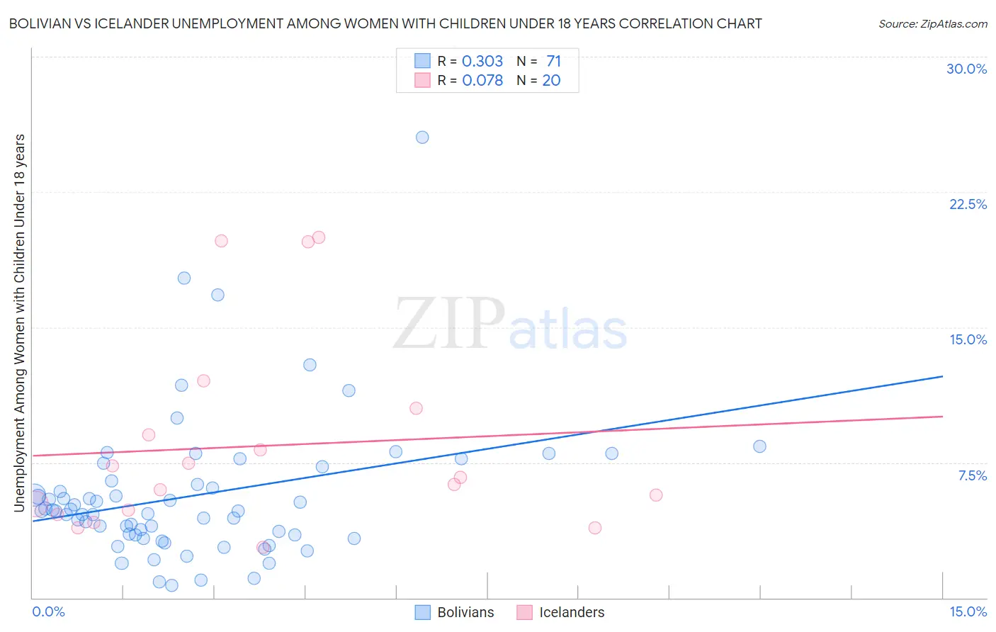 Bolivian vs Icelander Unemployment Among Women with Children Under 18 years