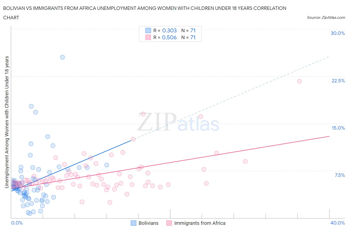 Bolivian vs Immigrants from Africa Unemployment Among Women with Children Under 18 years