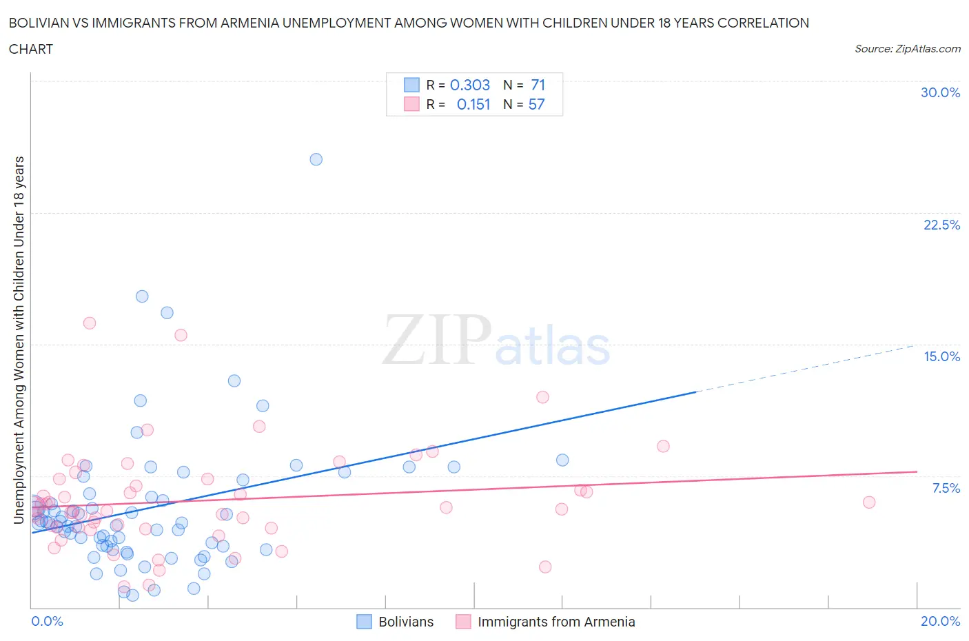 Bolivian vs Immigrants from Armenia Unemployment Among Women with Children Under 18 years