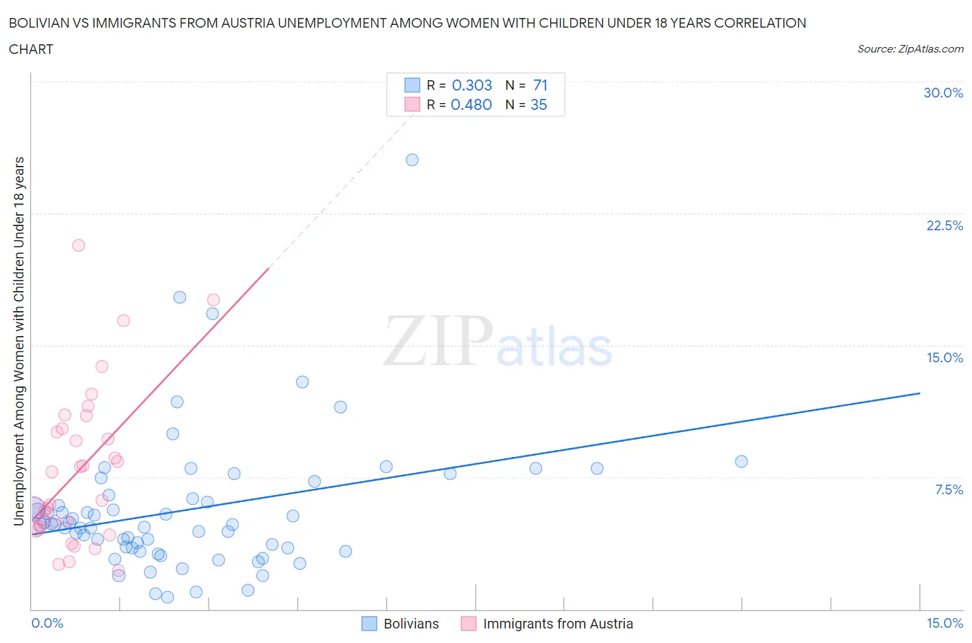 Bolivian vs Immigrants from Austria Unemployment Among Women with Children Under 18 years