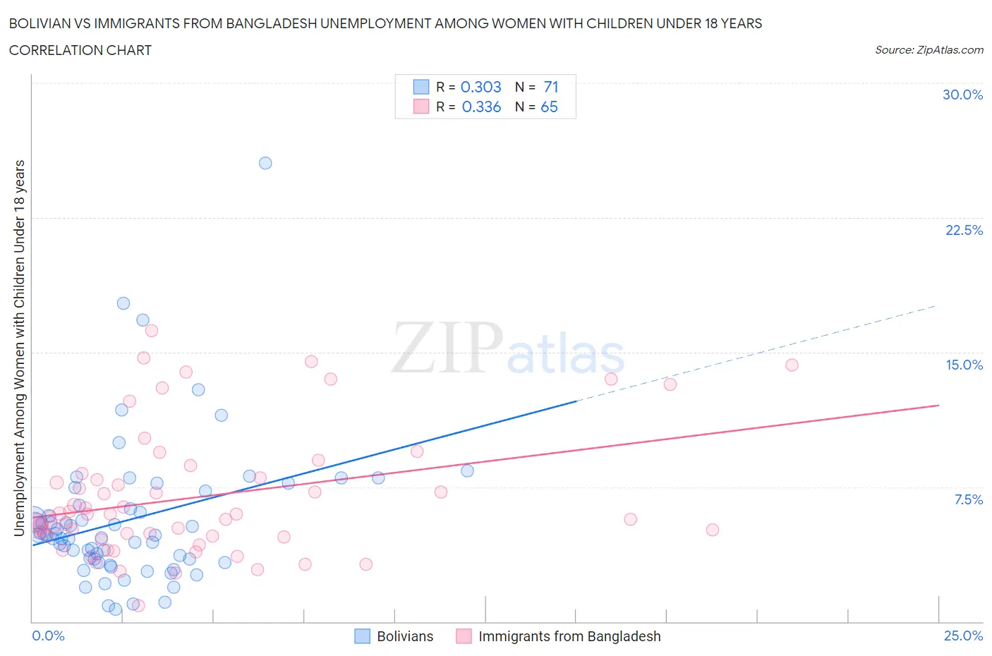 Bolivian vs Immigrants from Bangladesh Unemployment Among Women with Children Under 18 years