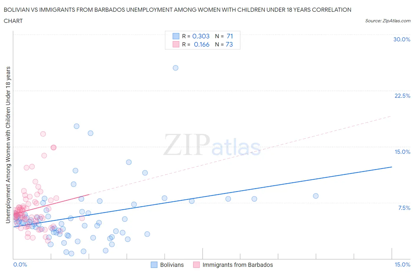 Bolivian vs Immigrants from Barbados Unemployment Among Women with Children Under 18 years