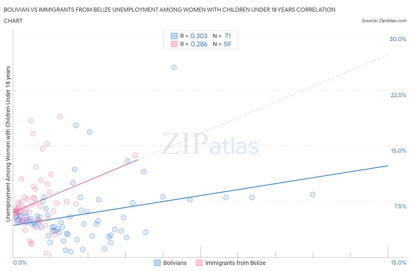 Bolivian vs Immigrants from Belize Unemployment Among Women with Children Under 18 years
