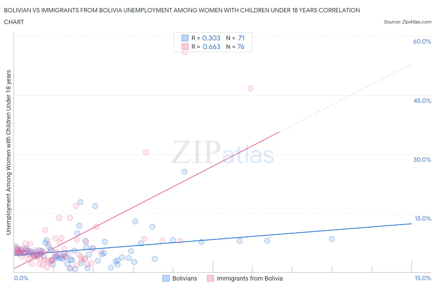 Bolivian vs Immigrants from Bolivia Unemployment Among Women with Children Under 18 years