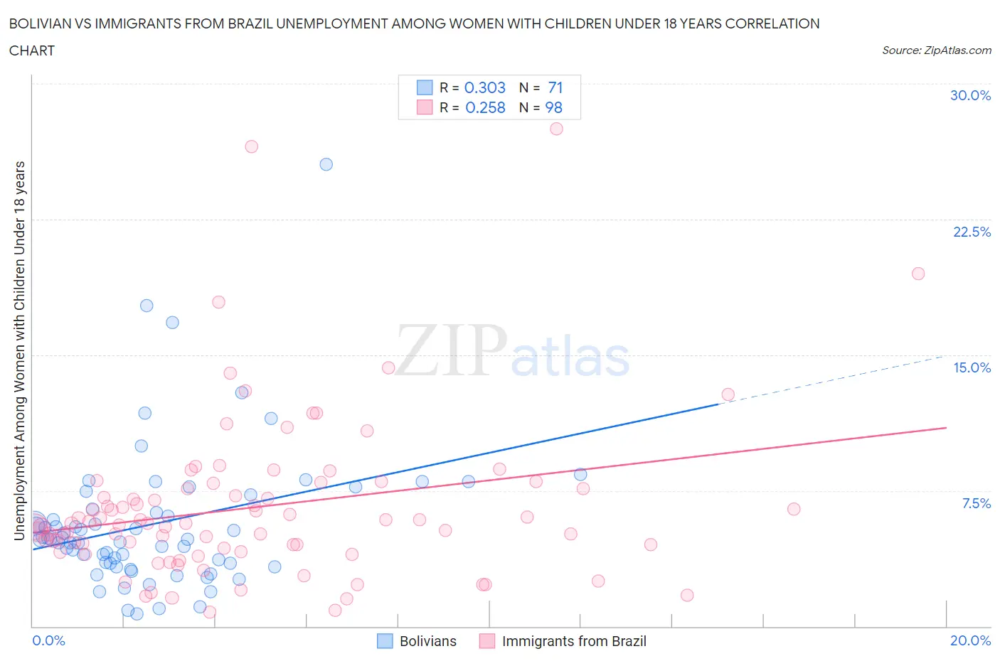 Bolivian vs Immigrants from Brazil Unemployment Among Women with Children Under 18 years