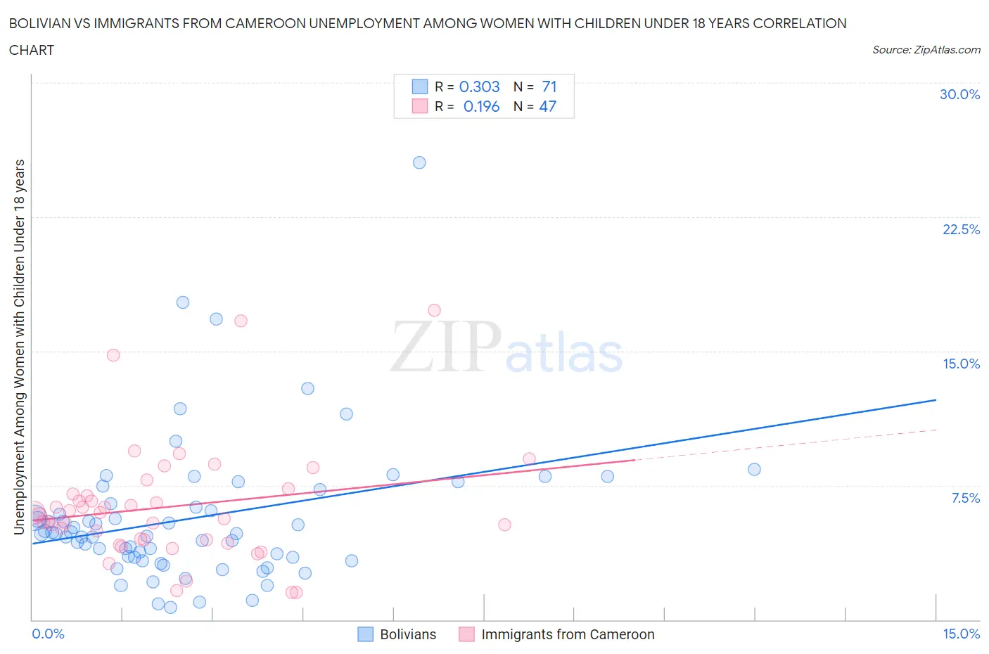 Bolivian vs Immigrants from Cameroon Unemployment Among Women with Children Under 18 years