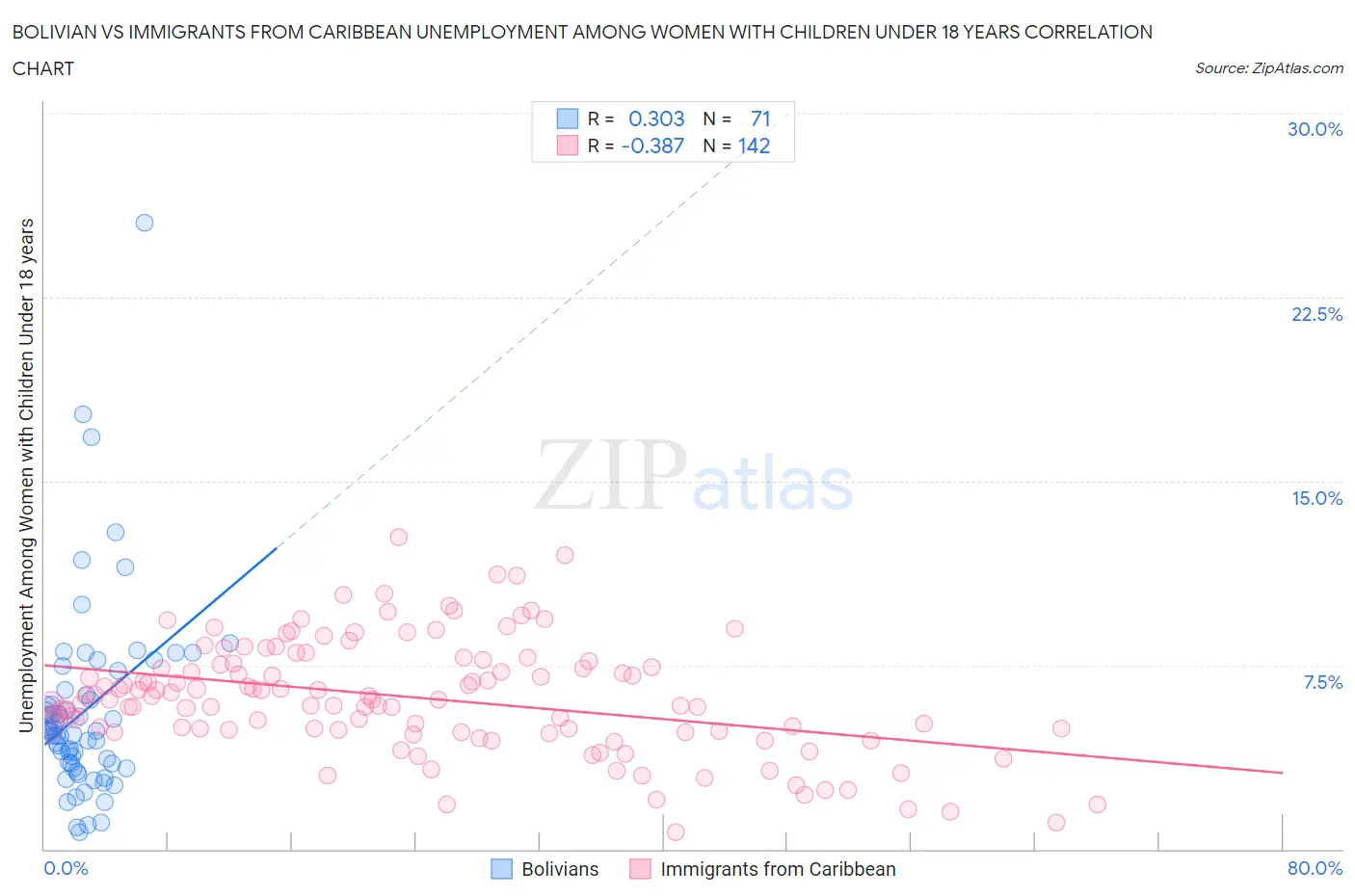 Bolivian vs Immigrants from Caribbean Unemployment Among Women with Children Under 18 years