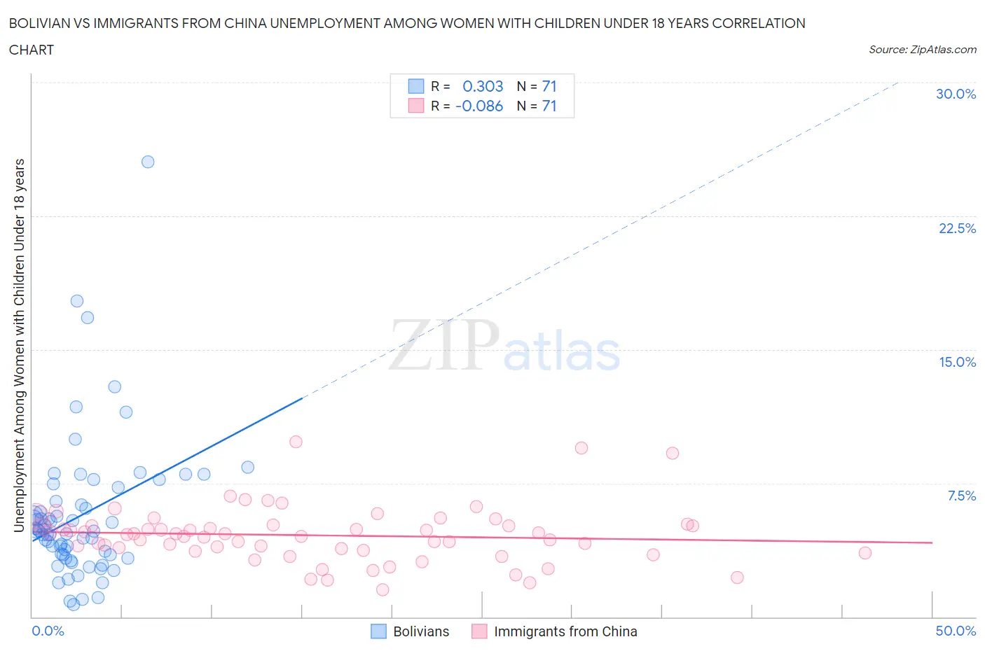 Bolivian vs Immigrants from China Unemployment Among Women with Children Under 18 years