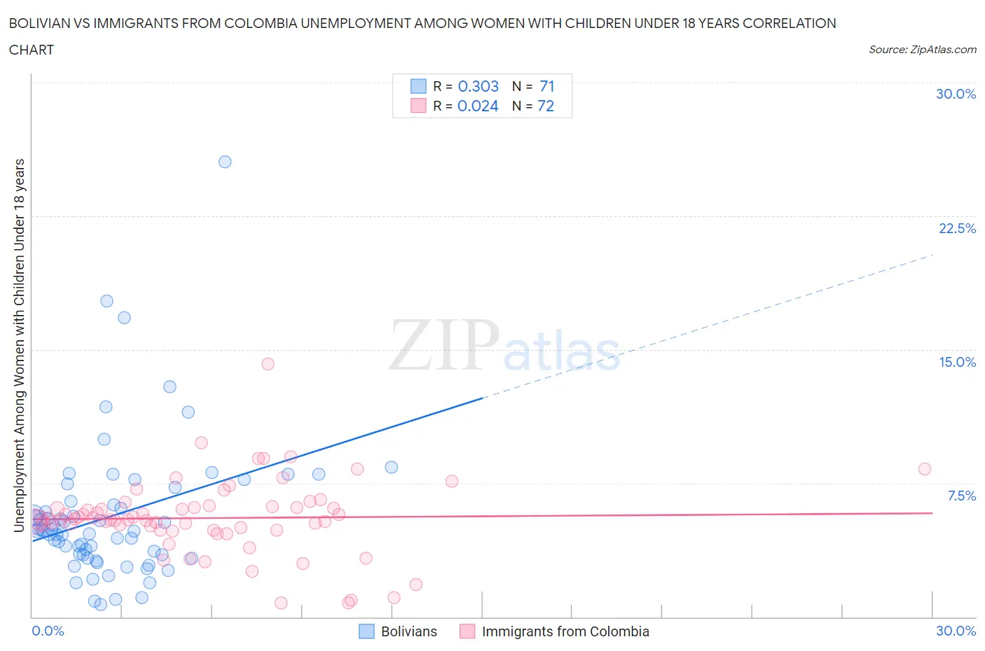 Bolivian vs Immigrants from Colombia Unemployment Among Women with Children Under 18 years