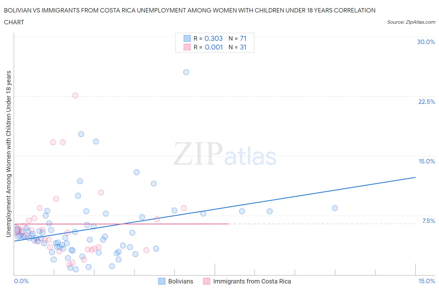 Bolivian vs Immigrants from Costa Rica Unemployment Among Women with Children Under 18 years