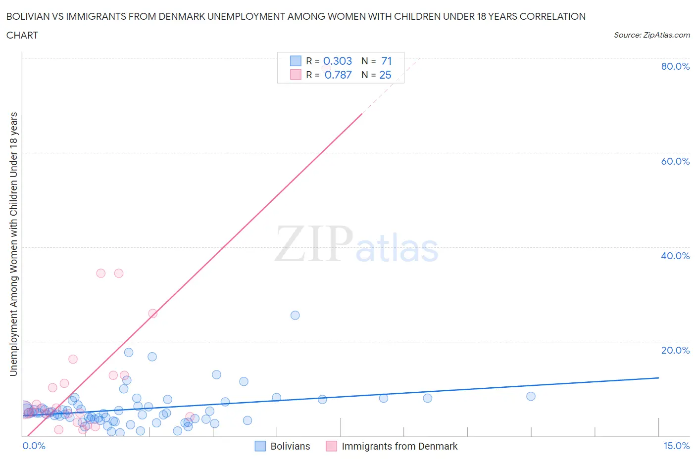 Bolivian vs Immigrants from Denmark Unemployment Among Women with Children Under 18 years