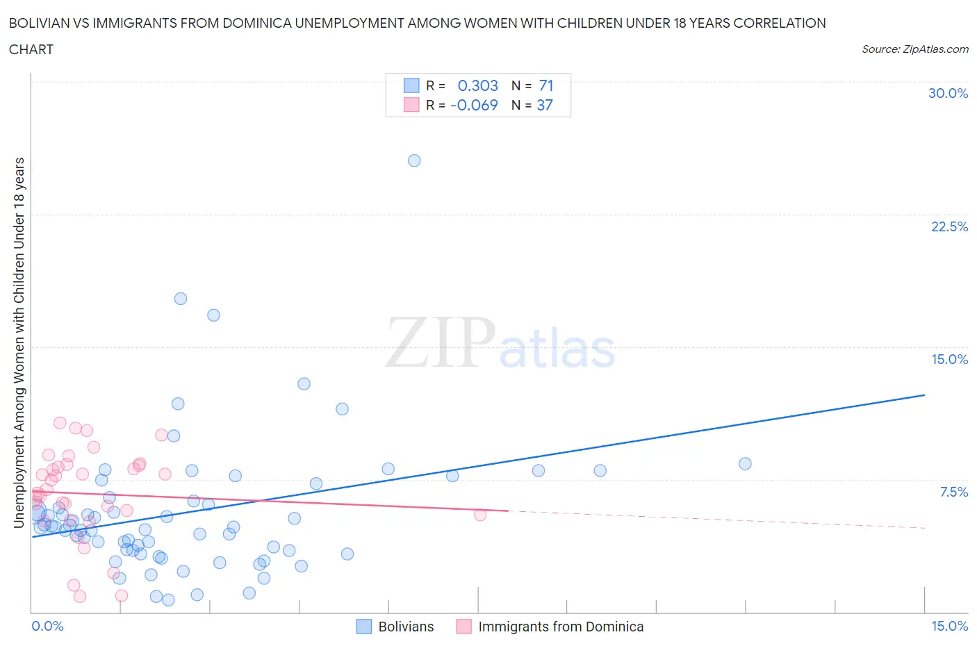 Bolivian vs Immigrants from Dominica Unemployment Among Women with Children Under 18 years